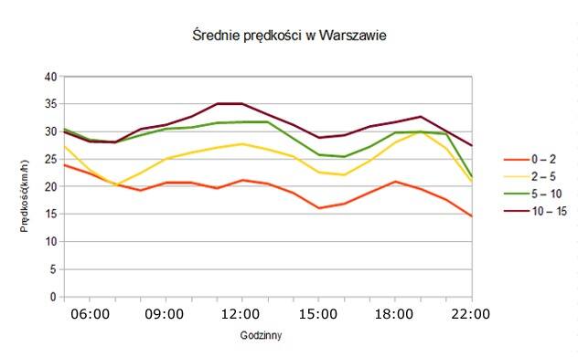 Średnia prędkość w Warszawie