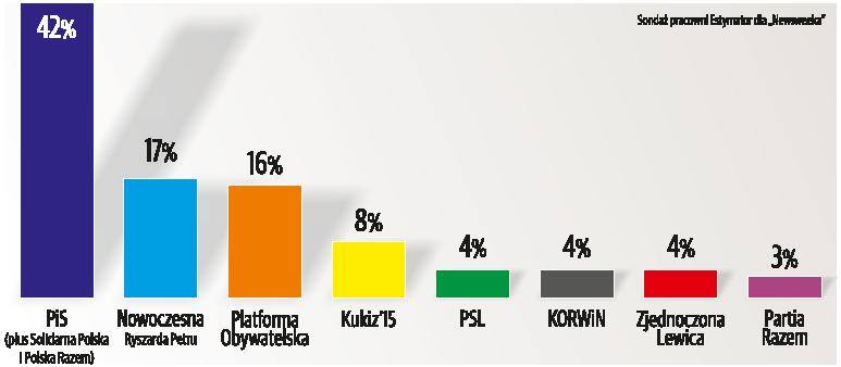 Według sondażu Nowoczesna ma o jeden punkt procentowy większe poparcie od Platformy.