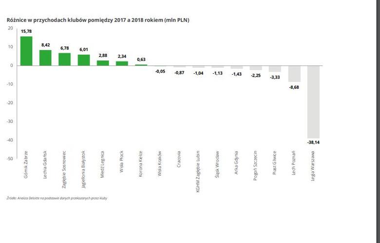 Korona na 12 miejscu pod względem przychodów w ekstraklasie. Ciekawy raport Deloitte 