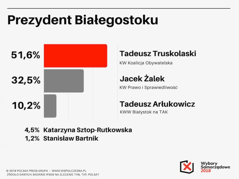 Wyniki wyborów samorządowych 2018 na prezydenta Białegostoku. Wyniki sondażu exit poll (zdjęcia)