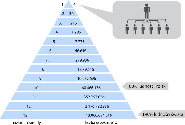 Mechanizm działania piramidy finansowej. Zyski czerpie tylko ten, kto stoi "na górze" piramidy.