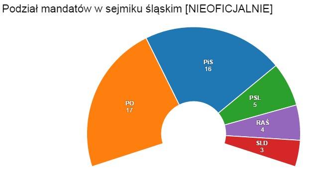 Wyniki wyborów do Sejmiku Śląskiego: PO, PiS, PSL, RAŚ, SLD [PO wygrywa, PiS przegrywa]