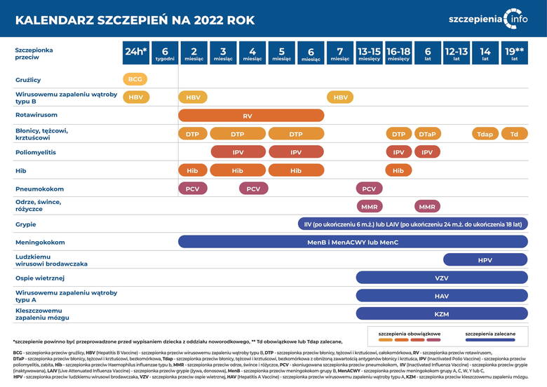 Informacje na temat rodzaju i momentu przyjmowania obowiązkowych szczepionek, jak i tych zalecanych, zawiera oficjalny Kalendarz Szczepień na 2022 r