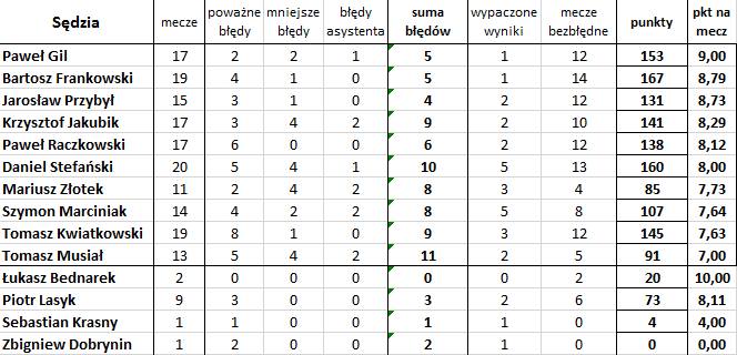 'Bezbłędna tabela', czyli jak wyglądałaby Ekstraklasa bez błędów sędziów (21. i 22. kolejka)