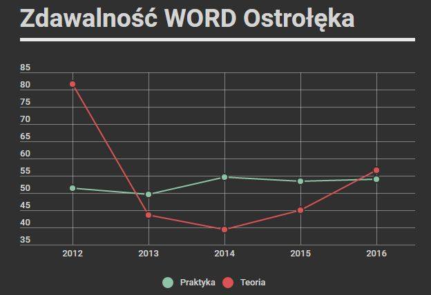 Zdawalność w WORD Ostrołęka w 2016 roku