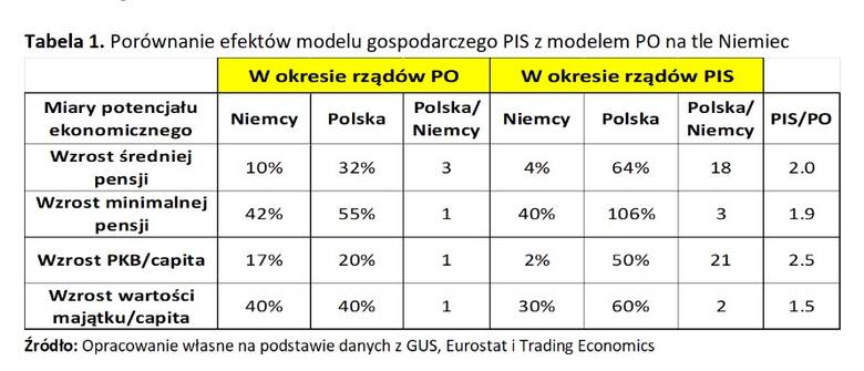 Model gospodarczy PiS zbliża Polskę do potencjału Niemiec, podczas gdy rządy PO nas oddalały