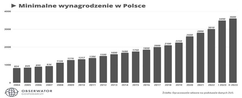Minimalna płaca napędza efektywność polskiej gospodarki