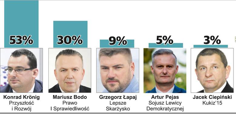 Wybory samorządowe 2018. Kto na prezydenta Skarżyska? Kronig wygrywa w pierwszej turze? (WYNIKI SONDAŻOWE)