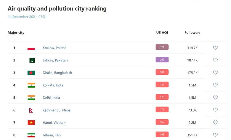 W wtorek, 14 grudnia, Kraków był liderem światowego rankingu miast z największym zanieczyszczeniem powietrza w danym momencie