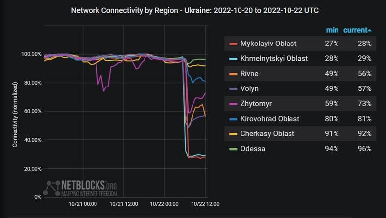 Dane dotyczące przerwania dostępu do Internetu w konkretnych obszarach Ukrainy