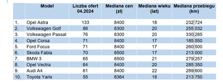 Najczęściej oferowane samochody do sprzedaży na wtórnym rynku w Polsce w kwietniu 2024 roku, w cenie przeciętnego miesięcznego wynagrodzenia: