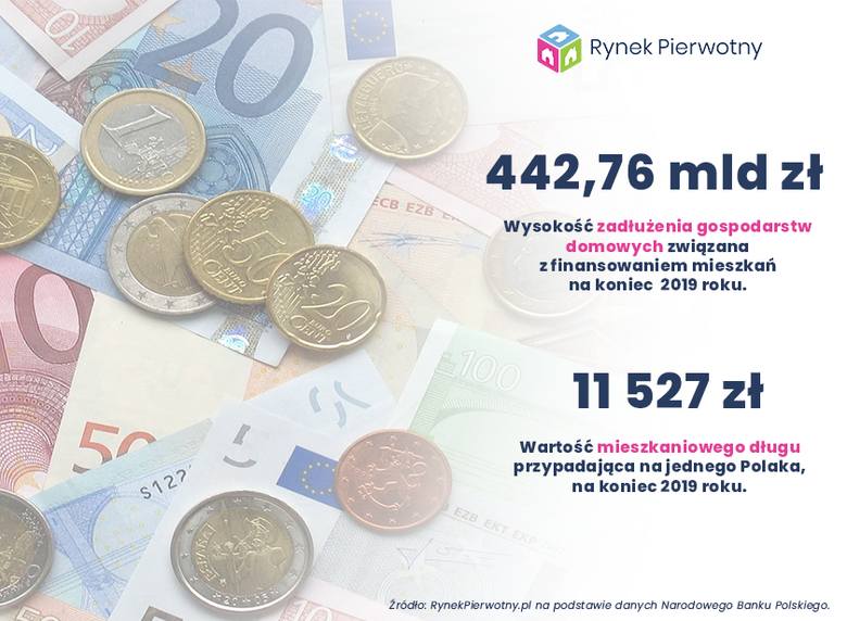 Gigantyczne kredyty hipoteczne Polaków. Do spłaty mamy prawie pół biliona złotych, a  długi zwiększył się aż o 7 procent! [5.03.2020 r.]