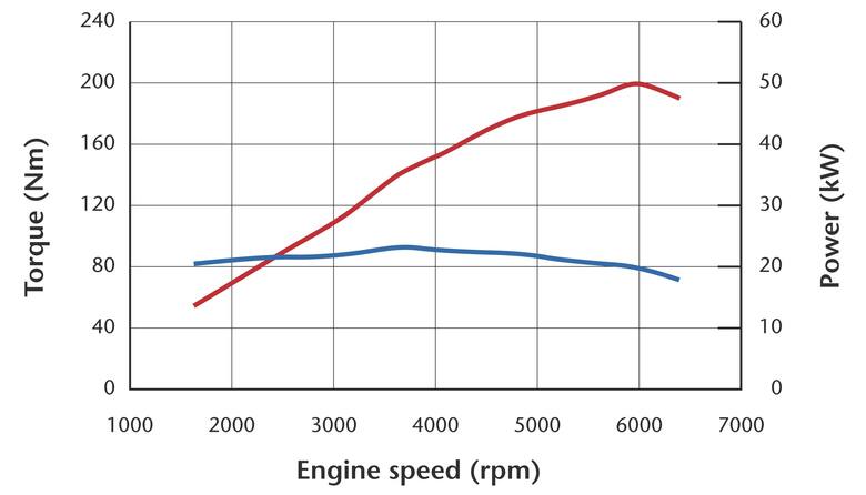 Moc i moment obrotowy to dwa podstawowe parametry opisujące osiągi silnika. Są to też wartości, które w głównym stopniu odpowiadają za charakterystykę