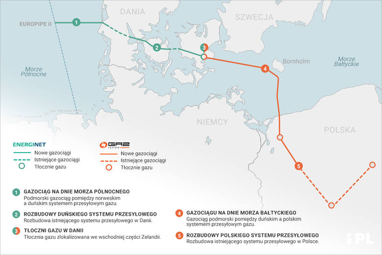 Gazociąg Baltic Pipe ma tworzyć nową drogę dostaw gazu ziemnego z Norwegii na rynki duński i polski oraz do użytkowników końcowych w krajach sąsiedn