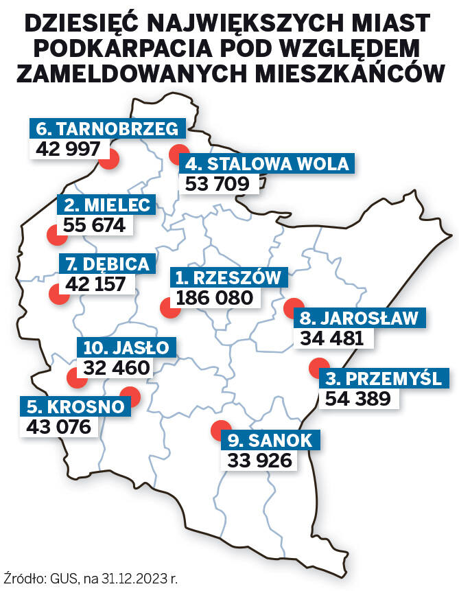 Dziesięć miast Podkarpacia, w których mieszka najwięcej osób.