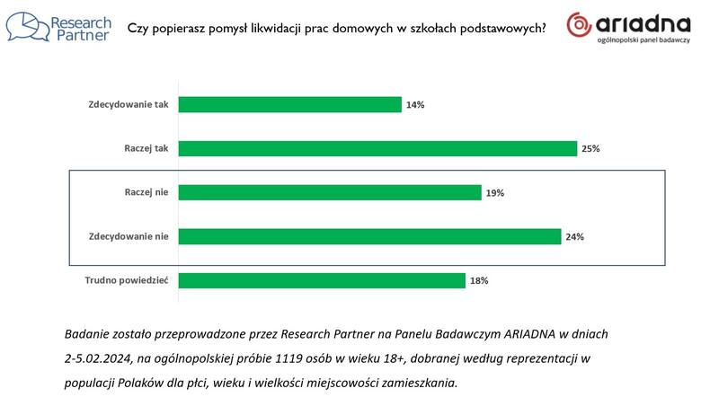 Sondaż - likwidacja prac domowych w szkołach podstawowych. Co sądzą o tym Polacy