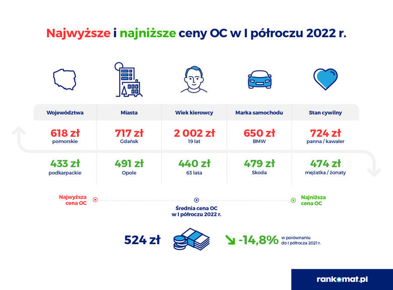 Średnia cena OC w I półroczu 2022 roku wyniosła 524 zł. Była przez to niższa o 91 zł (14,8%)
