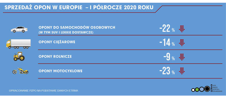 Według Polskiego Związku Przemysłu Oponiarskiego (PZPO), na podstawie danych Europejskiego Związku Producentów Opon i Gumy (ETRMA), w pierwszym półroczu
