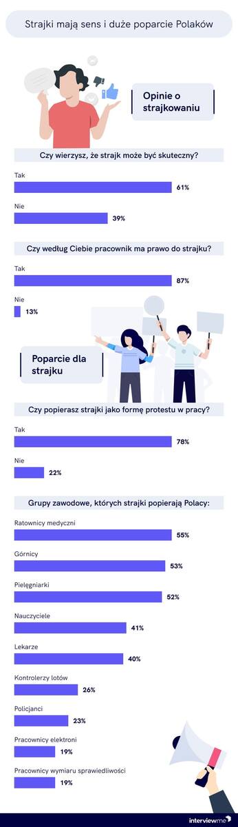 Czy strajk to dobry pomysł? Strajki grup zawodowych w Polsce w oczach społeczeństwa