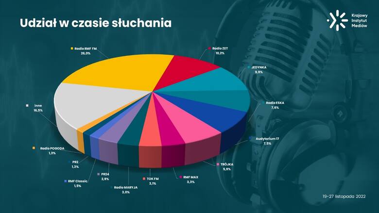 Programy TVP mają największy udział w czasie oglądania w Polsce. Wyniki badania Krajowego Instytutu Mediów