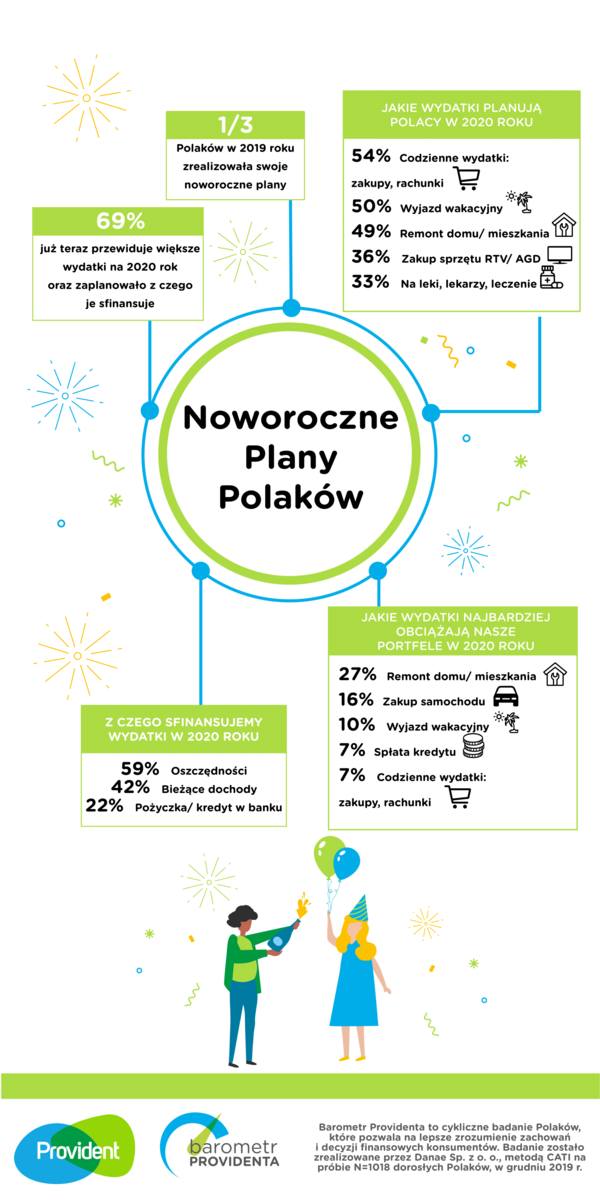 Plany finansowe Polaków na 2020 rok