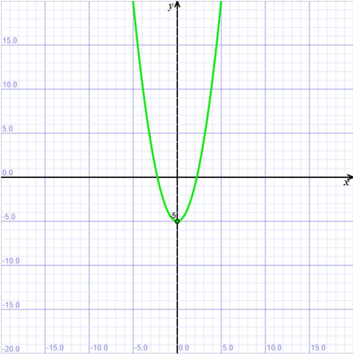 Parabola (wykres funkcji kwadratowej)