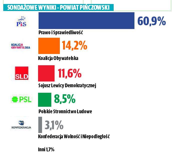 Sondażowe wyniki wyborów parlamentarnych 2019 do Sejmu w powiecie pińczowskim