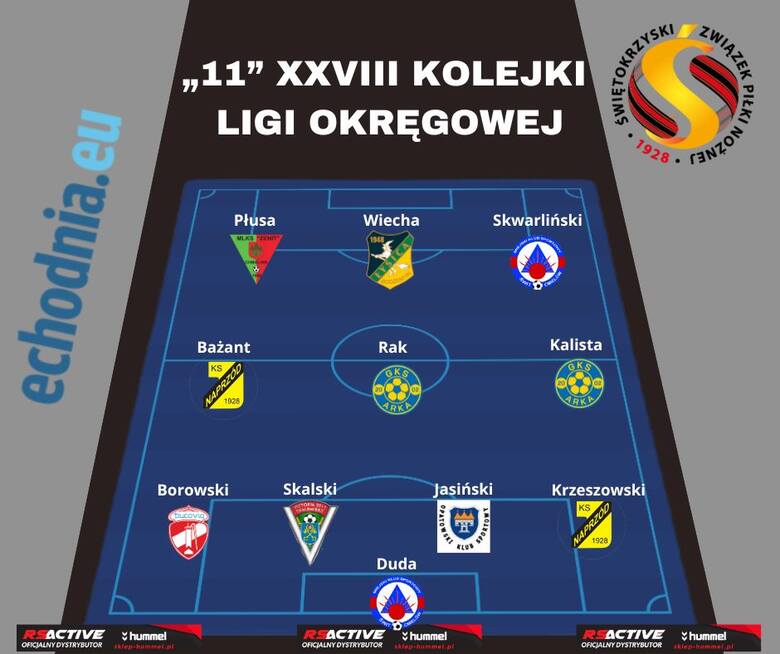 Piłkarzem 28 kolejki Klasy Okręgowej został Mirosław Kalista - grający trener Arki Pawłów. Znamy całą jedenastkę