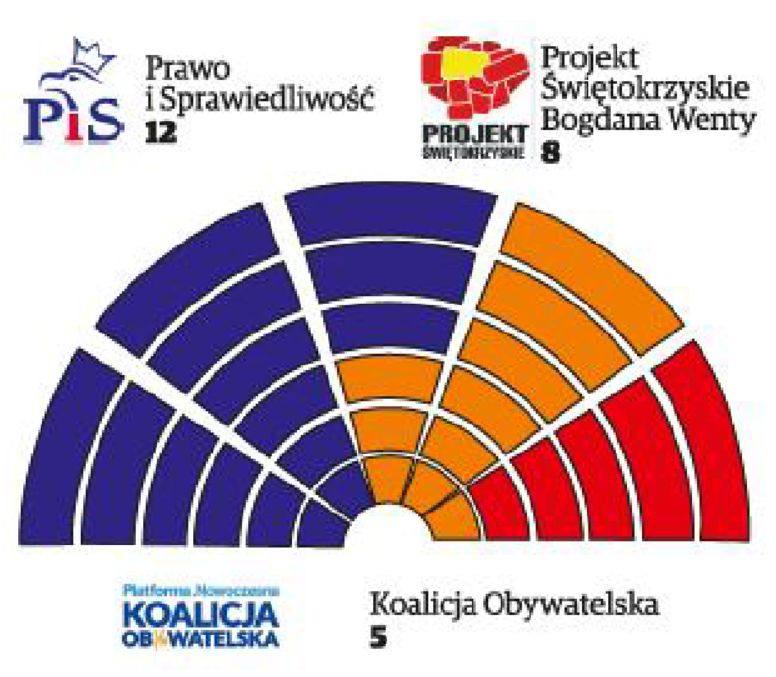Wybory samorządowe 2018. Kto prezydentem Kielc? Wenta wyraźnie przed Lubawskim! Powalczą drugiej turze (WYNIKI SONDAŻOWE)