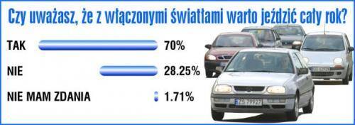 Wyniki ankiety przeprowadzonej wśród 5800 internautów strony www.motofakty.pl dotyczącej celowości jazdy z włączonymi światłami przez cały rok.