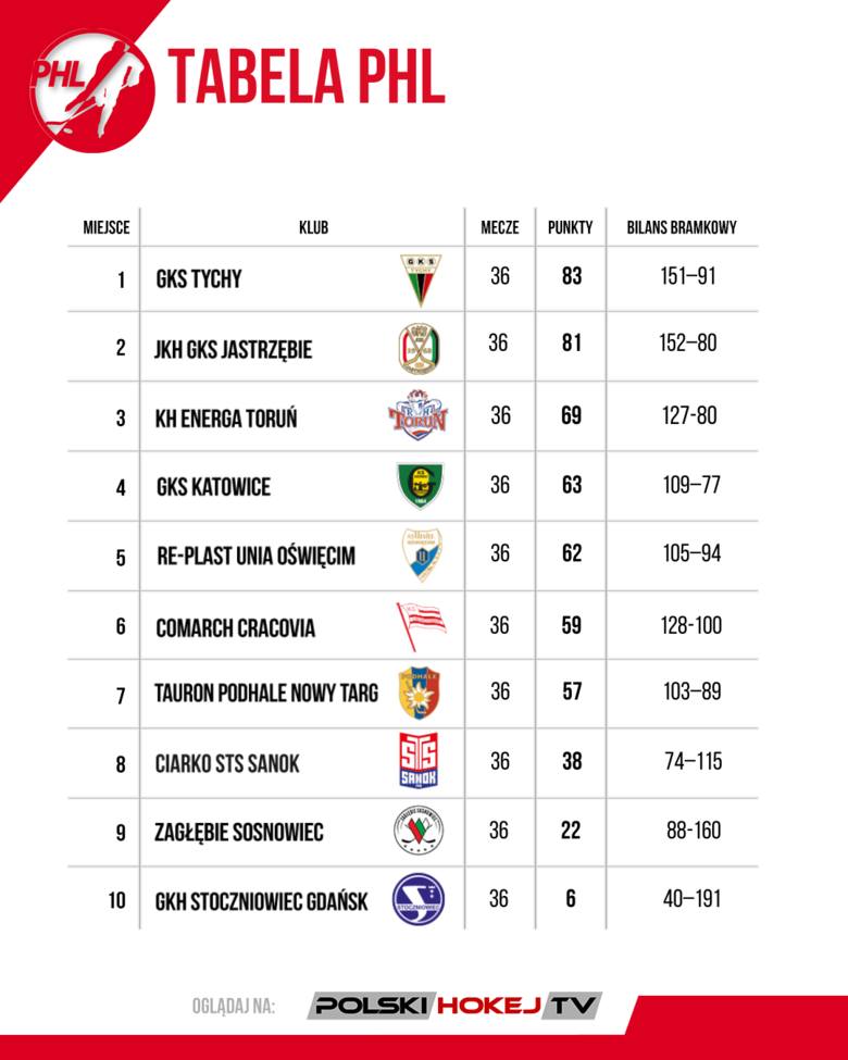 GKS Tychy wygrał sezon zasadniczy PHL. Podsumowanie 35. i 36. kolejki Polskiej Hokej Ligi