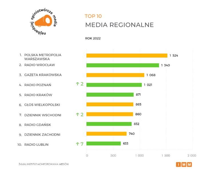 Najbardziej opiniotwórcze media regionalne według rankingu Instytutu Monitorowania Mediów