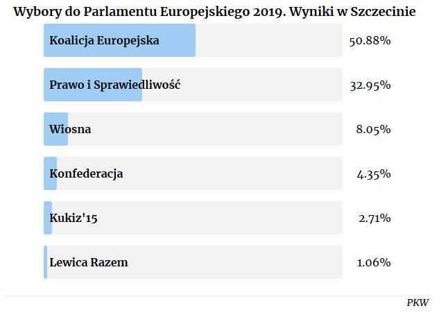 Wybory do europarlamentu 2019. WYNIKI: W regionie wygrywa Koalicja Europejska, w całym kraju PiS. RELACJA NA ŻYWO