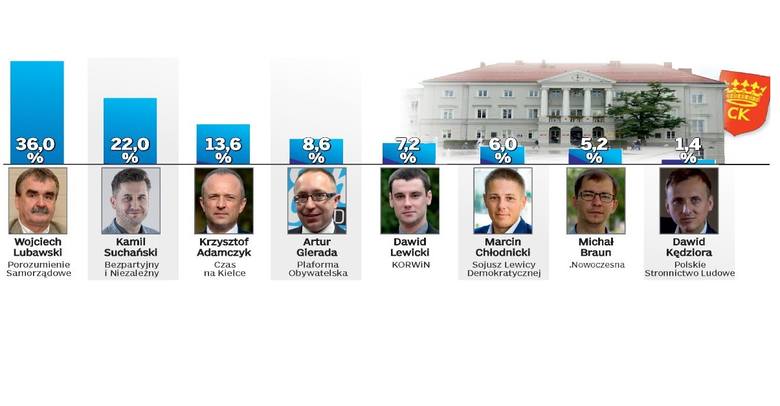 Sondaż „Echa Dnia”. Kto prezydentem Kielc, jeśli wybory odbyłyby się dziś?