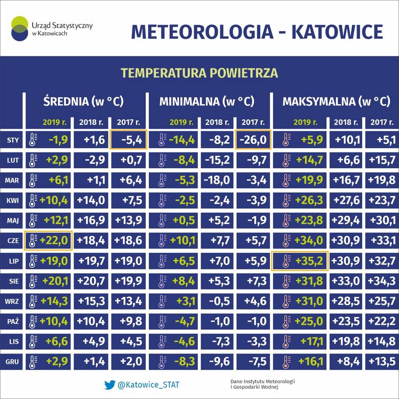 Porównajcie średnią temperaturę powietrza wg Urzędu Styatystycznego w Katowicach