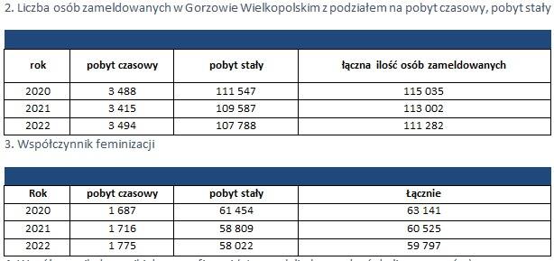Tak przedstawiają się dane dotyczące liczby mieszkańców (u góry) i liczby kobiet (na dole) zameldowanych w Gorzowie.