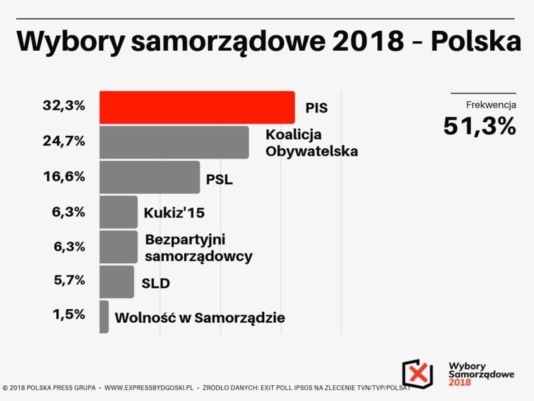 Wybory Samorządowe 2018 [Bydgoszcz]. Wyniki z PKW i sondaż exit poll [wybory na prezydenta Bydgoszczy, wyniki z sejmików]