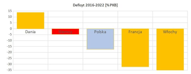 Rysunek 7. Skumulowany deficyt finansów Polski w latach 2016-2022 na tle innych państw