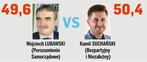 Sondaż Echa Dnia. Kto ma szanse w starciu z Wojciechem Lubawskim w II turze wyborów?