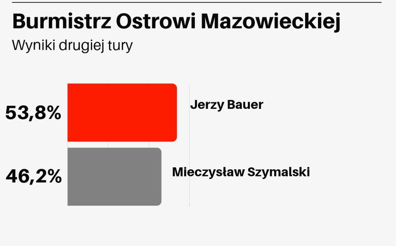 Wybory samorządowe 2018 Ostrów Mazowiecka. Wieczór wyborczy w Ostrowi: kto burmistrzem miasta?