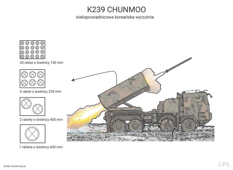 Minister Mariusz Błaszczak podpisał umowę na zakup zestawów systemu artylerii rakietowej K239 Chunmoo. Kiedy trafią do Polski? 