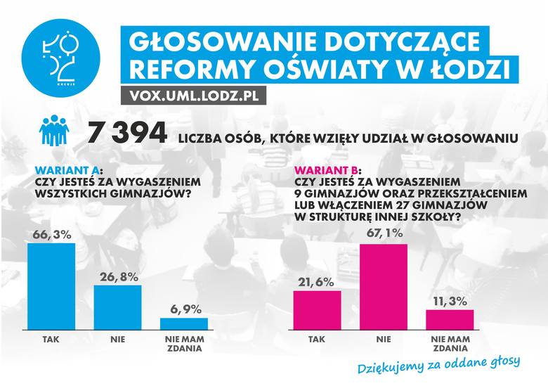 Reforma edukacji w Łodzi. Mieszkańcy nie chcą łączenia „gasnących” gimnazjów z podstawówkami