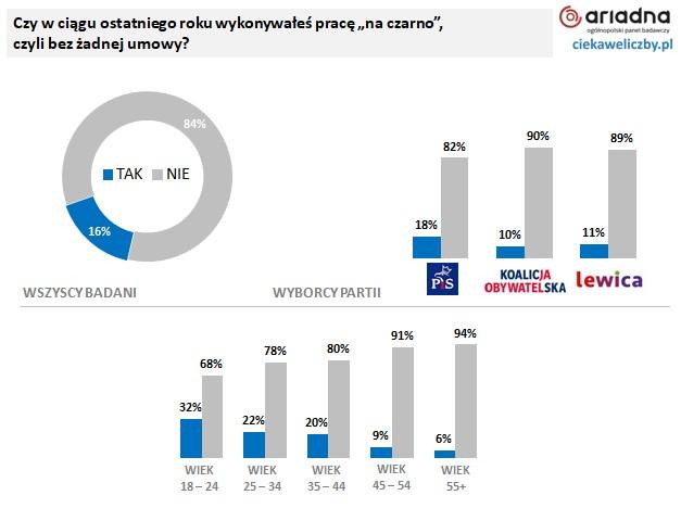 Rynek pracy 2020. Połowa Polaków nie widzi nic złego w pracy na czarno. Bez umowy pracuje co trzeci młody Polak [26.02.2020 r.]