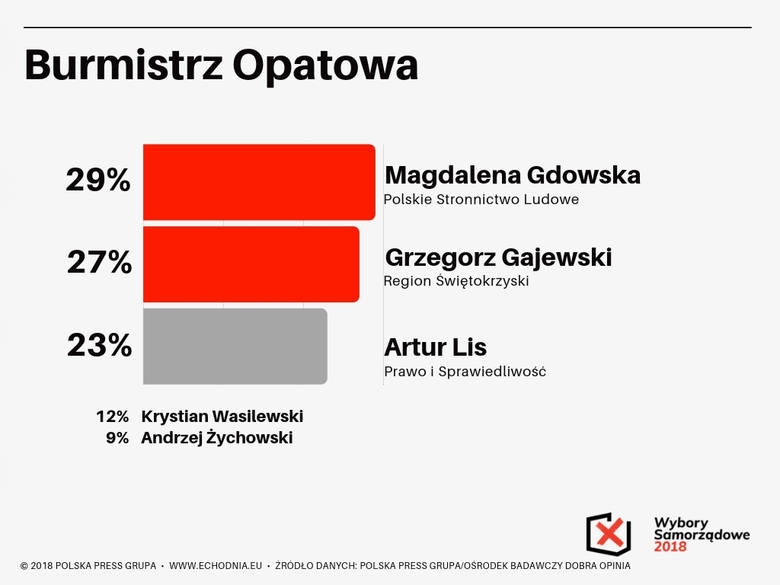 Wybory samorządowe 2018. Kto burmistrzem Opatowa? Zobacz sondaż Echa Dnia