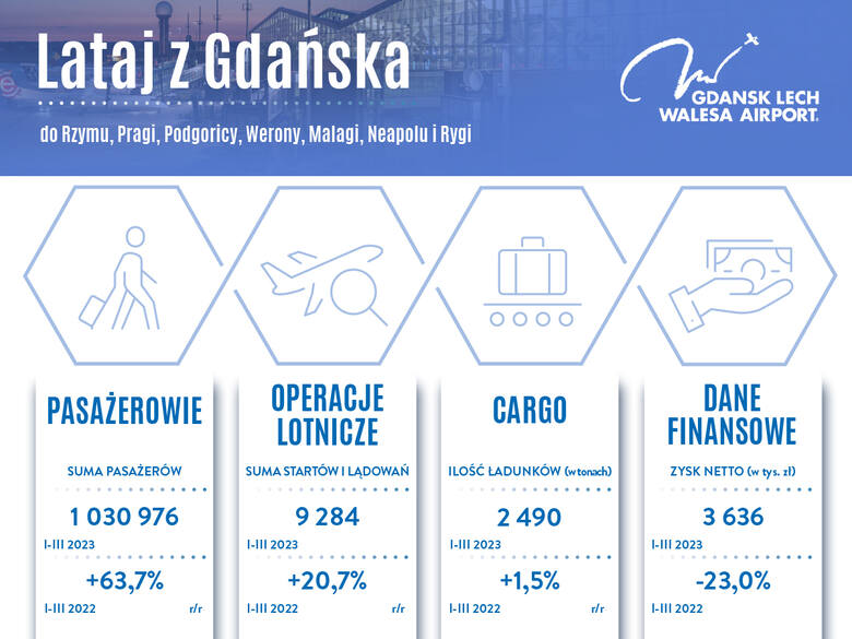 Gdańskie lotnisko z milionem pasażerów w I kwartale