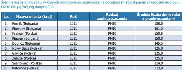 Przegrywamy ze smogiem: Rybnik, Zabrze, Katowice, Bielsko-Biała wśród najbardziej zadymionych