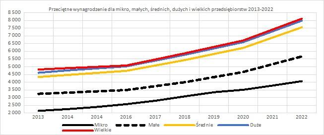 Rysunek 4. Przeciętne wynagrodzenie w mikro, małych, średnich, dużych i wielkich przedsiębiorstwach w Polsce w latach 2013-2022