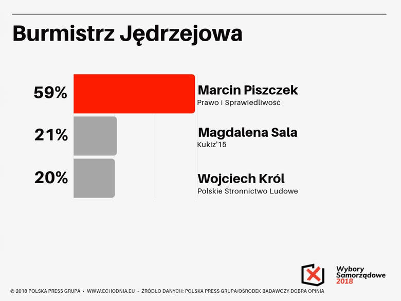 Wybory samorządowe 2018. Kto burmistrzem Jędrzejowa? Zobacz sondaż Echa Dnia