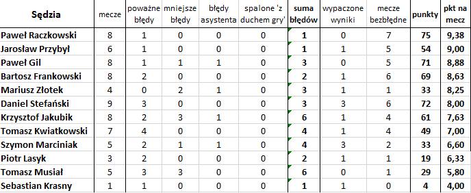 'Bezbłędna tabela', czyli jak wyglądałaby Ekstraklasa bez błędów sędziów (8. i 9. kolejka)
