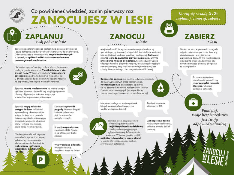 Praktyczna infografika Lasów Państwowych, ilustrująca zasadę 3xZ: Zaplanuj-Zanocuj-Zabierz.